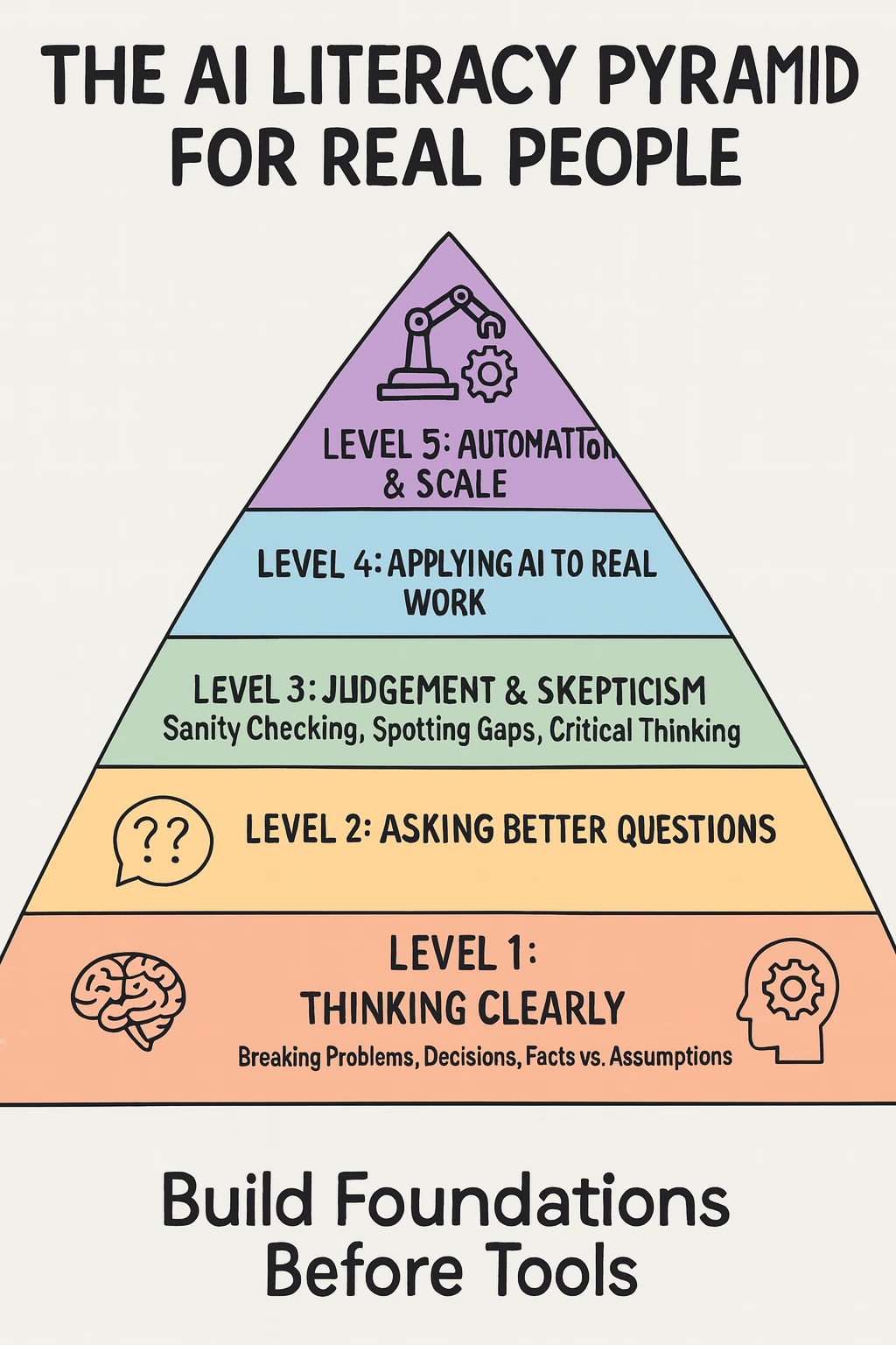 AI literacy pyramid showing stages from thinking clearly and asking better questions to applying AI, automation, and scaling.